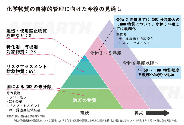 【法令・ガイドライン】化学防護対策