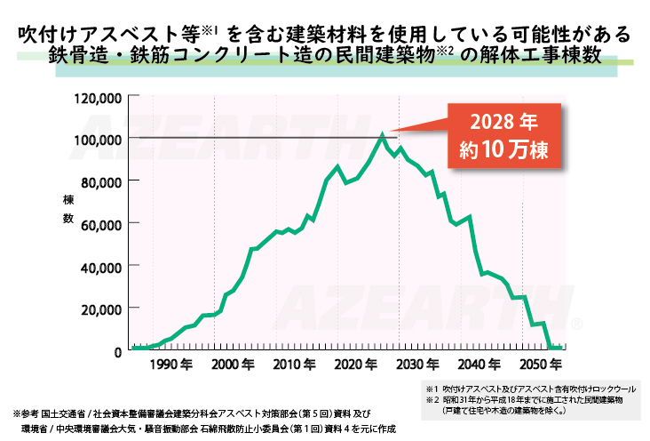 「目で見る石綿含有建材の除去作業」のご紹介