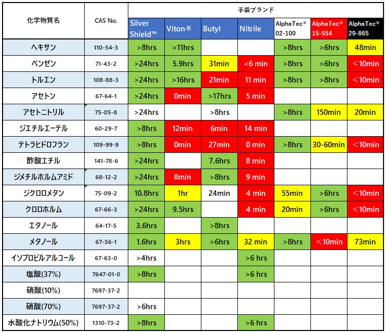 「化学実験用手袋の耐薬品性」とは