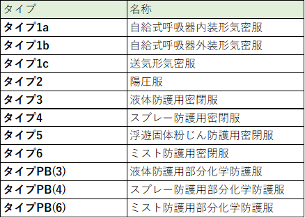 防護服と作業服の違い－「JIS T 8115 化学防護服」とは？－