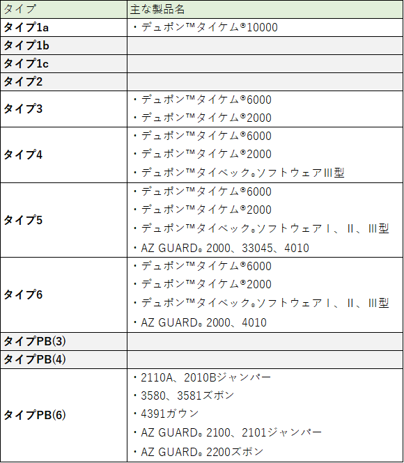 防護服と作業服の違い－「JIS T 8115 化学防護服」とは？－