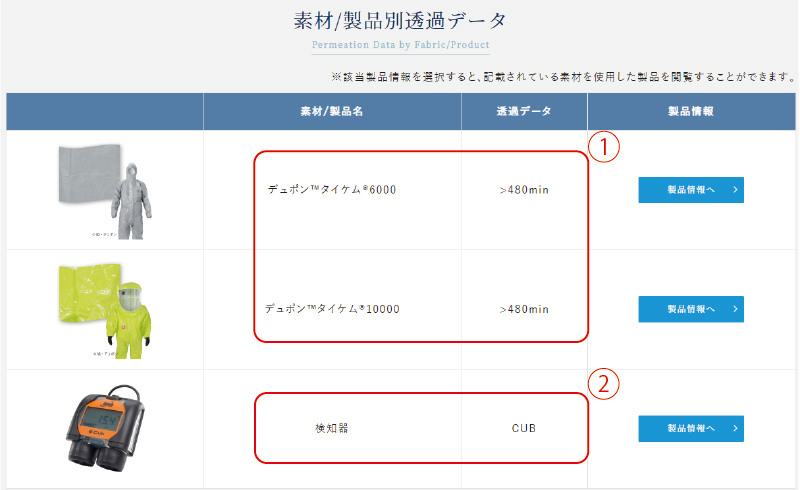 浸透と透過とは ーケミカルデータベースを用いた適切な保護具の選定方法ー