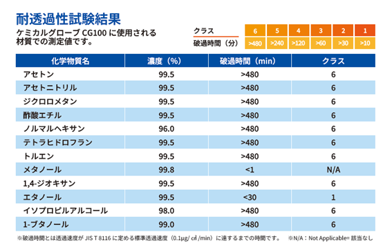 ケミカルグローブ『CG100』
